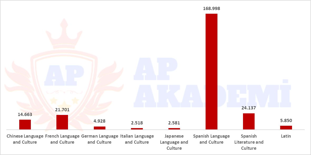 AP World Languages and Cultures Sınavlarına Girenlerin Sayısı (2020)