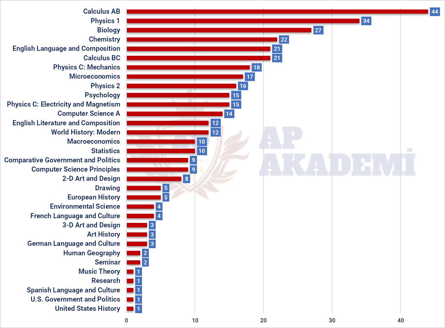 AP Dersleri İçin Onay Alan Lise Sayıları (2021)