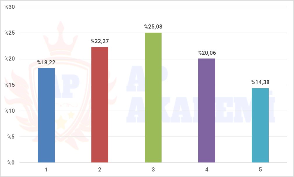AP Sınavları Not Dağılımı (2000-2020)