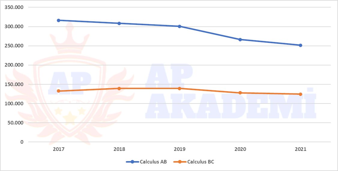 AP Calculus AB ve AP Calculus BC Sınavlarına Giren Öğrenci Sayıları